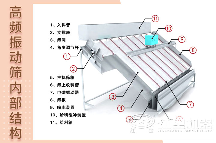高頻振動(dòng)篩結(jié)構(gòu)圖 高頻振動(dòng)篩結(jié)構(gòu)圖