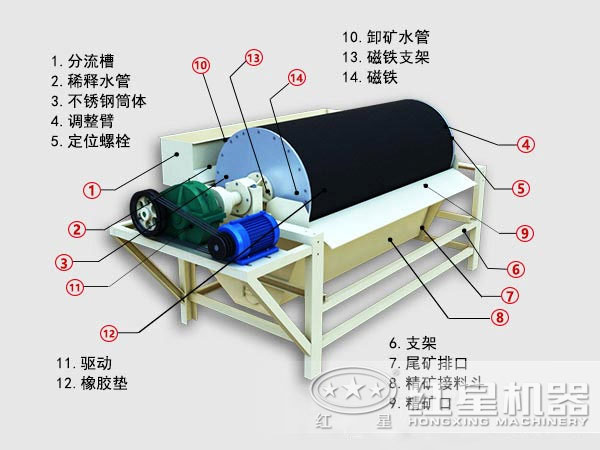 磁選機(jī)結(jié)構(gòu)圖 磁選機(jī)結(jié)構(gòu)圖