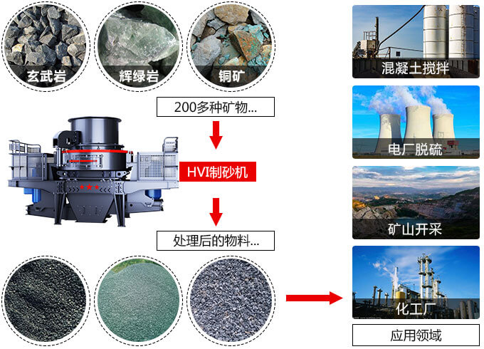 制砂機物料使用范圍 制砂機物料使用范圍