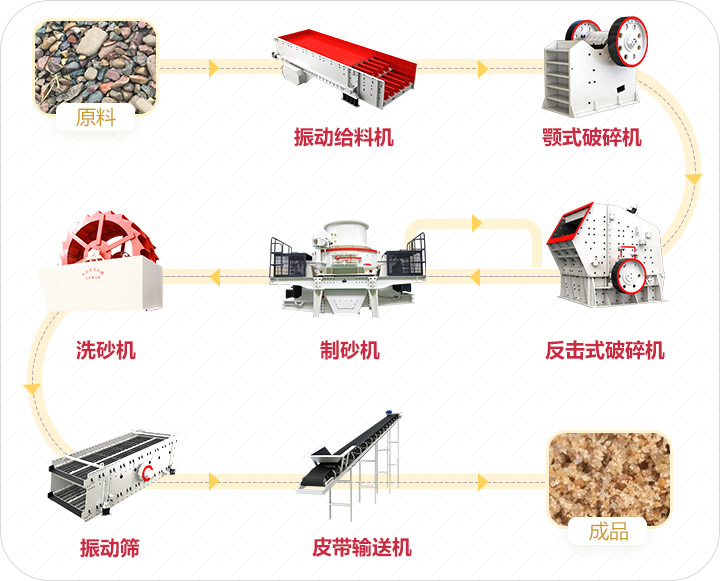 制砂生產線流程圖 制砂生產線流程圖