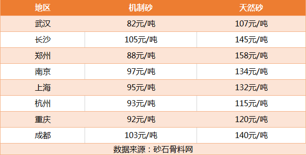 部分地區(qū)砂子價格 部分地區(qū)砂子價格