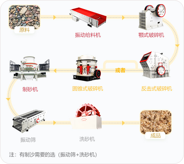 石料破碎流程,可定制搭配生產線 石料破碎流程,可定制搭配生產線