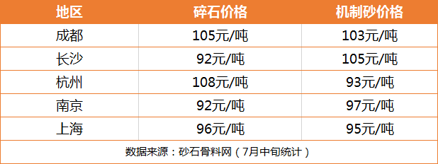 部分地區砂石價格 部分地區砂石價格