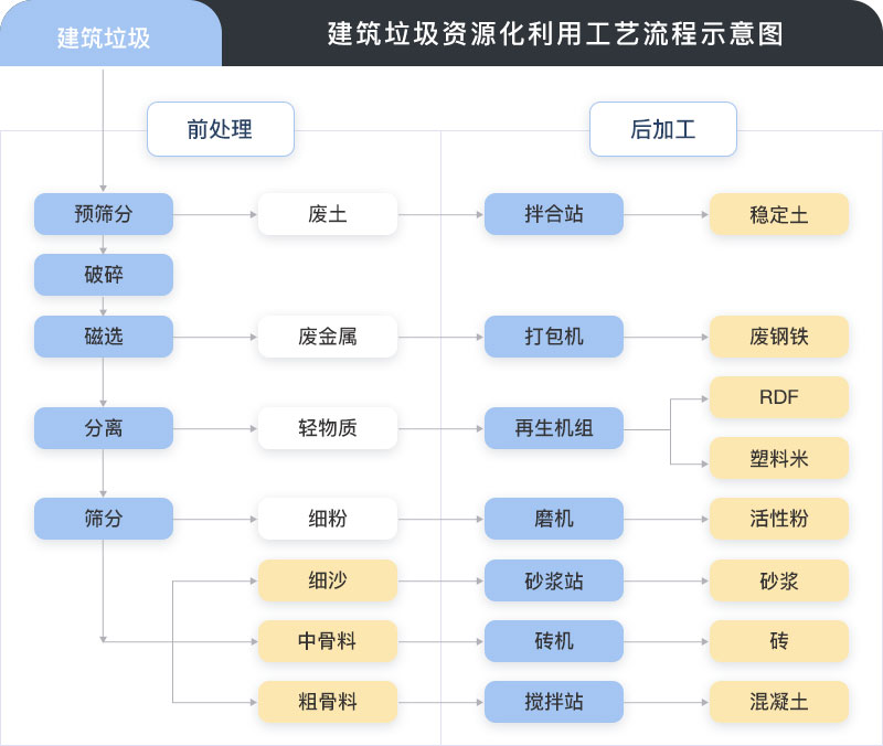 建筑垃圾處理后成品及應(yīng)用 建筑垃圾處理后成品及應(yīng)用