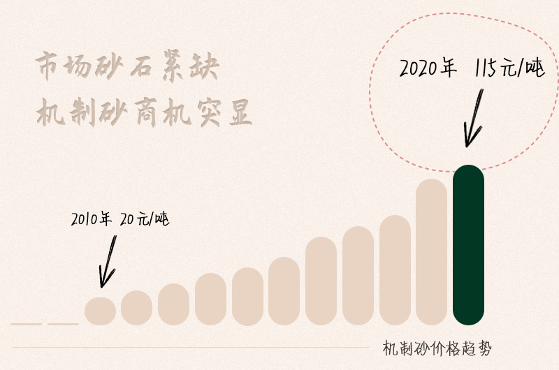 機(jī)制砂市場(chǎng) 機(jī)制砂市場(chǎng)