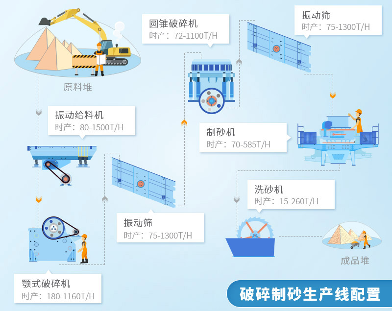 石料廠配置生產(chǎn)線流程圖之一 石料廠配置生產(chǎn)線流程圖之一