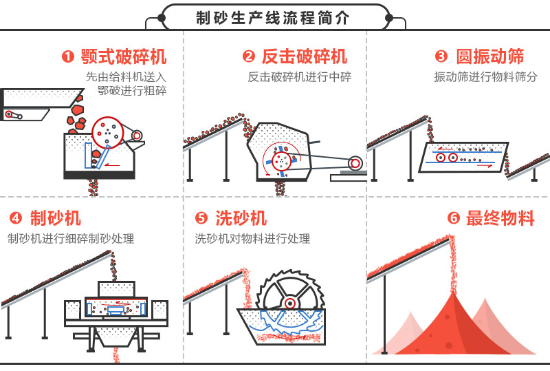砂石生產線流程 砂石生產線流程