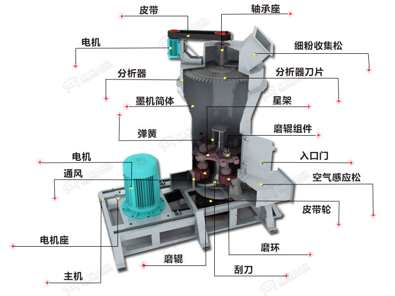 金屬硅磨粉設備結構 金屬硅磨粉設備結構