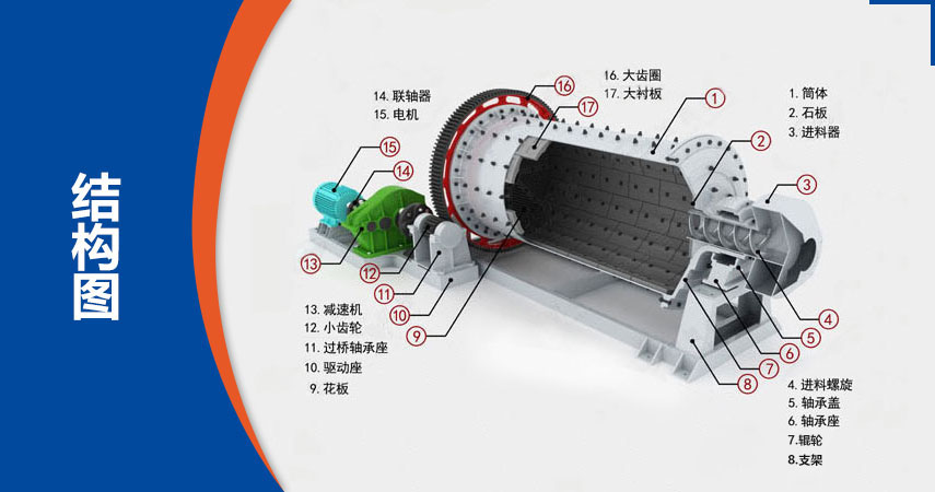球磨機(jī)結(jié)構(gòu) 球磨機(jī)結(jié)構(gòu)