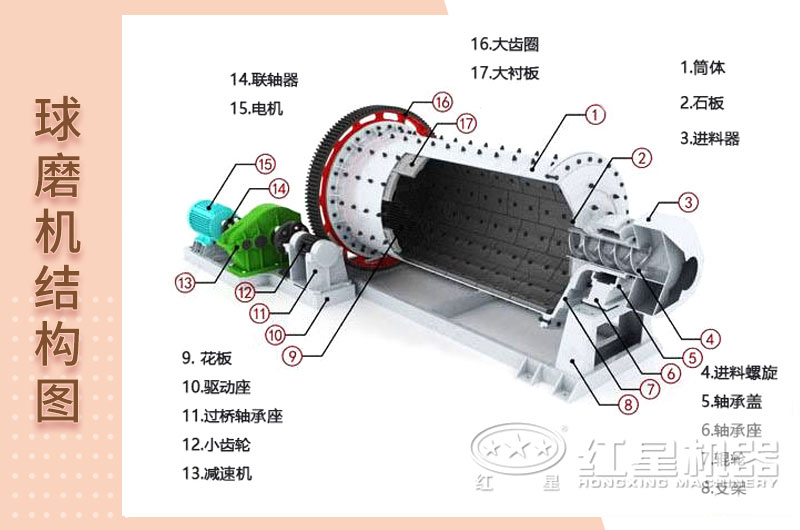 球磨機(jī)結(jié)構(gòu)圖 球磨機(jī)結(jié)構(gòu)圖